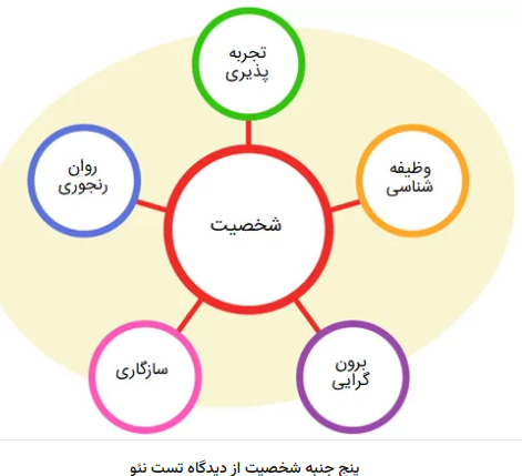 فرم بلند (۲۴۰ سوالی) نئو